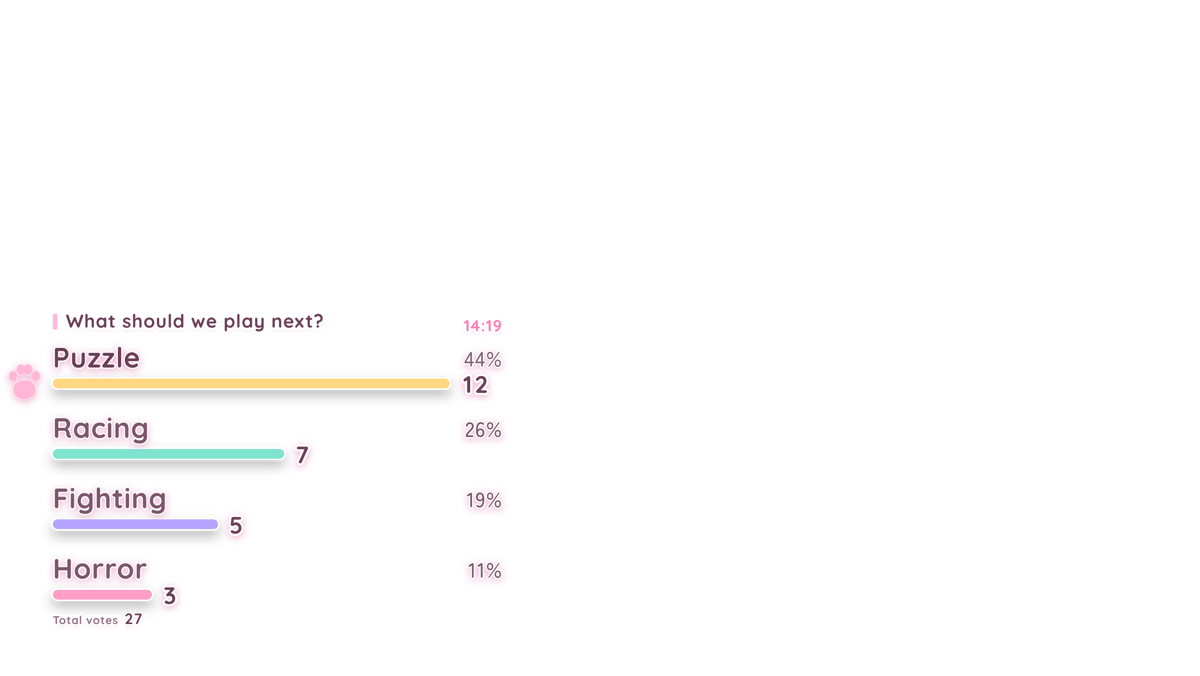 A poll overlay on a stream: four horizontal bars, each with its vote count and share of the total. It occupies one small block; the rest of the frame is the video, unobstructed