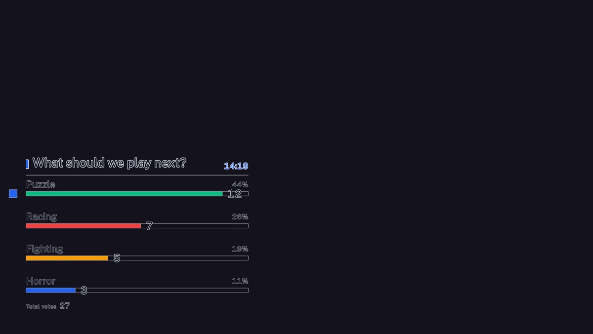 The Clean theme on a stream, drawn as a Bar chart: four options with their vote counts