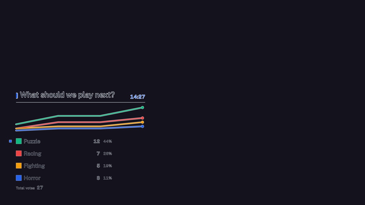 The Clean theme on a stream, drawn as a Line chart: four options with their vote counts