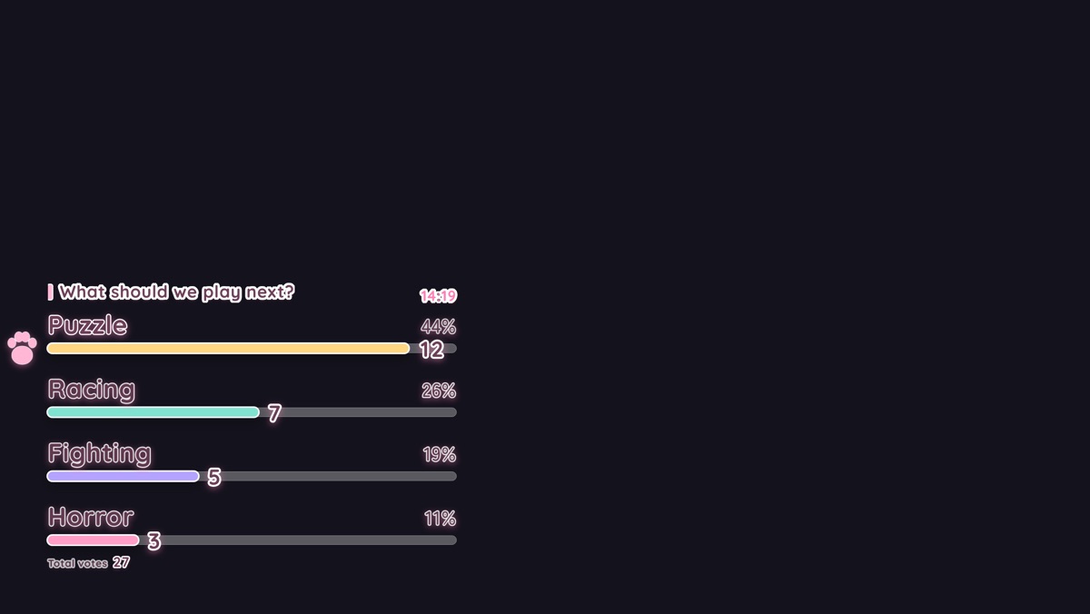 The Kawaii theme on a stream, drawn as a Bar chart: four options with their vote counts
