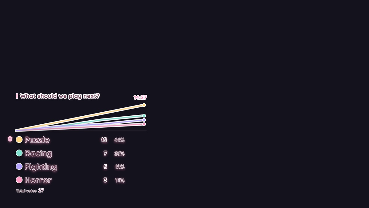 The Kawaii theme on a stream, drawn as a Line chart: four options with their vote counts