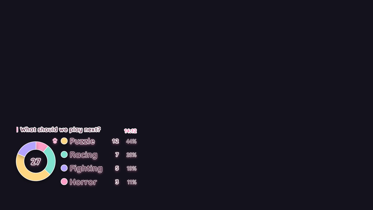 The Kawaii theme on a stream, drawn as a Pie chart: four options with their vote counts