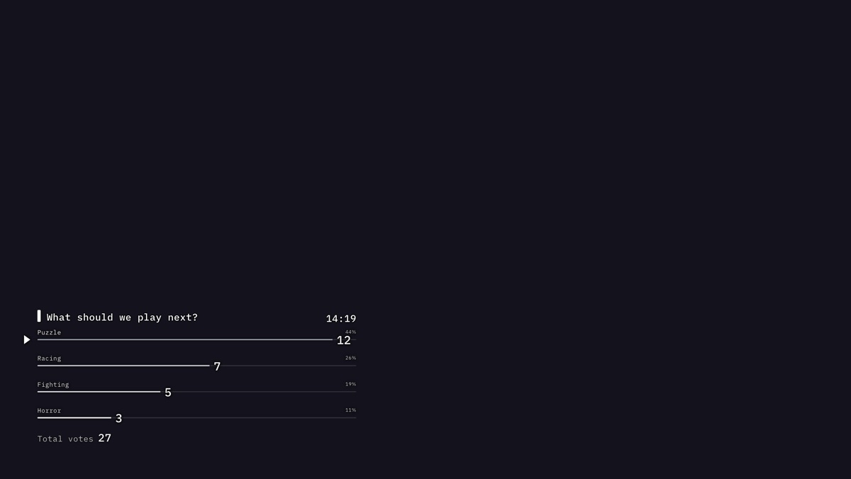 The Minimal theme on a stream, drawn as a Bar chart: four options with their vote counts