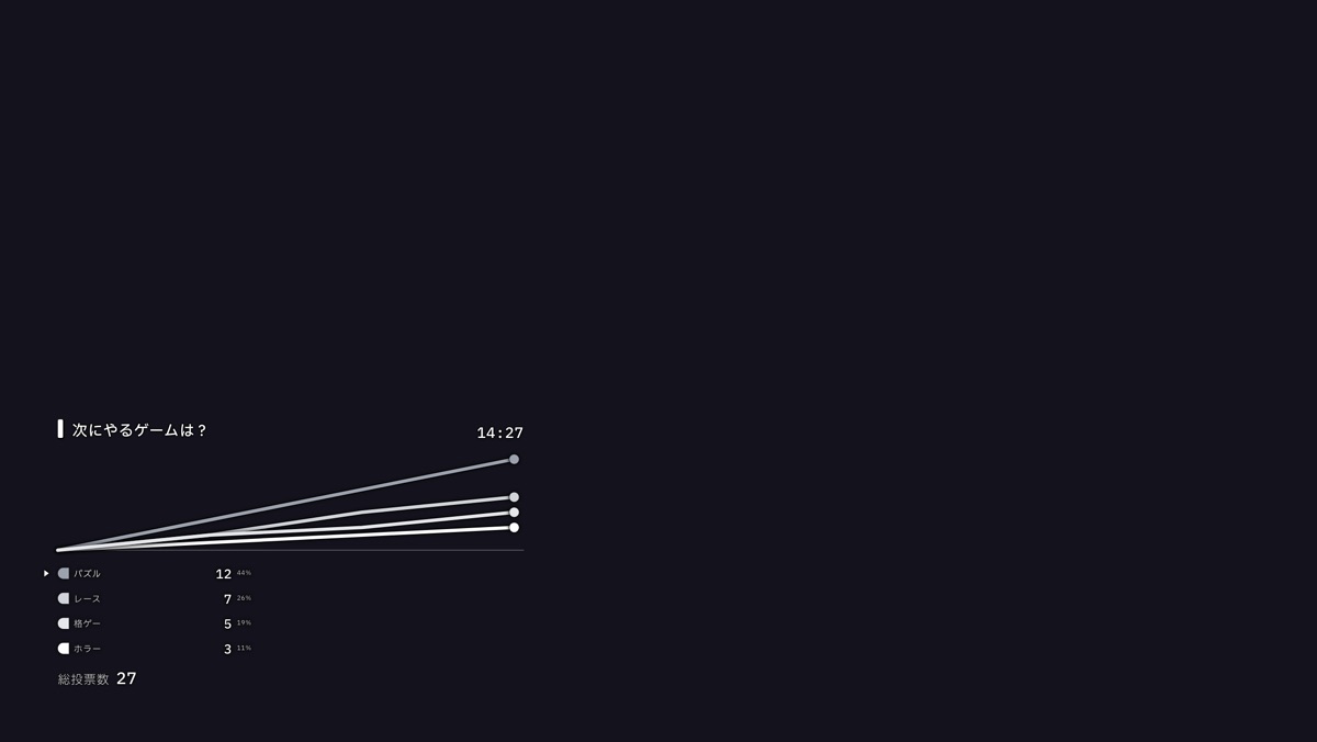 配信画面に載った Minimal の折線グラフ。選択肢が 4 つと、それぞれの票数が出ている
