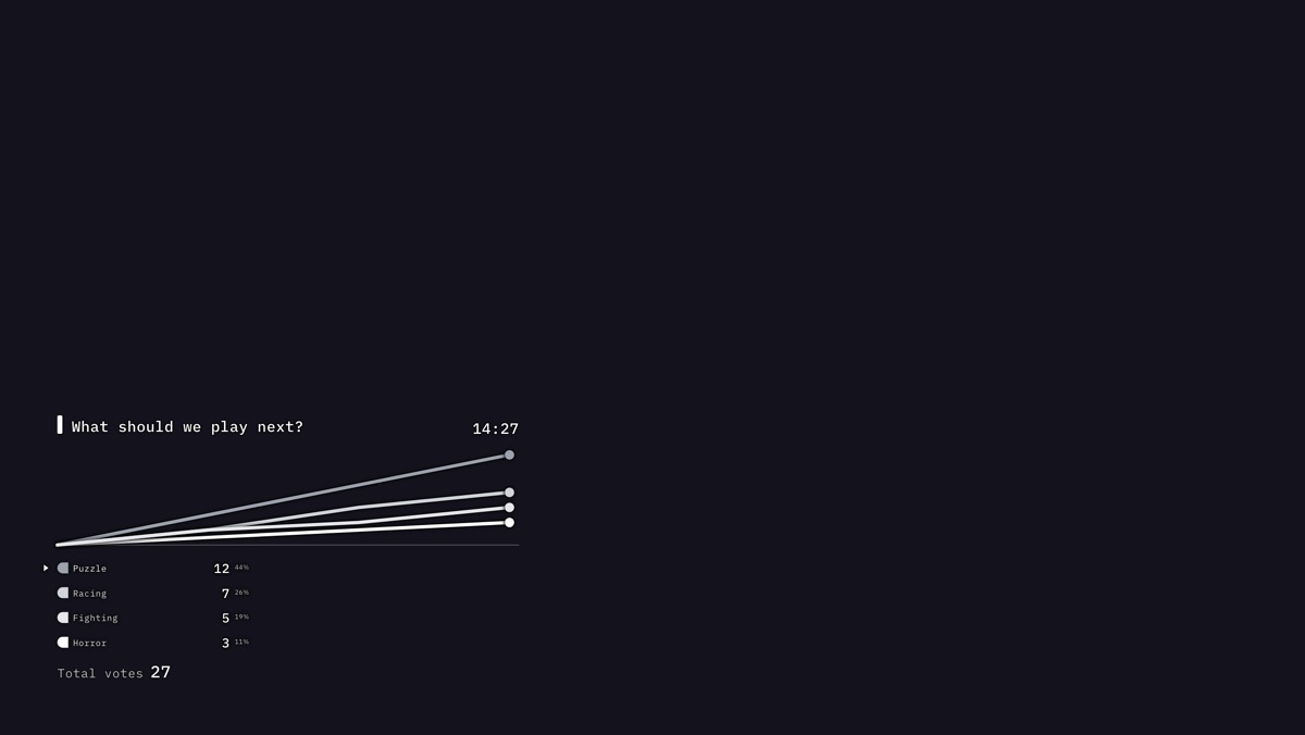The Minimal theme on a stream, drawn as a Line chart: four options with their vote counts
