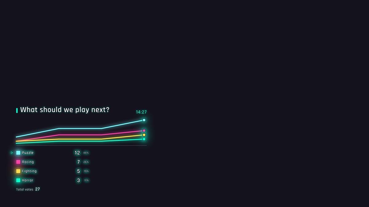 The Neon theme on a stream, drawn as a Line chart: four options with their vote counts
