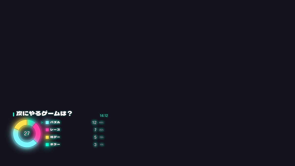 配信画面に載った Neon の円グラフ。選択肢が 4 つと、それぞれの票数が出ている