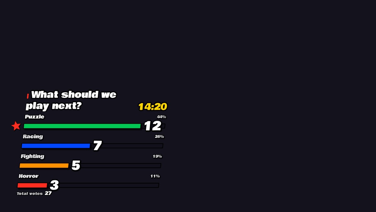 The Pop theme on a stream, drawn as a Bar chart: four options with their vote counts