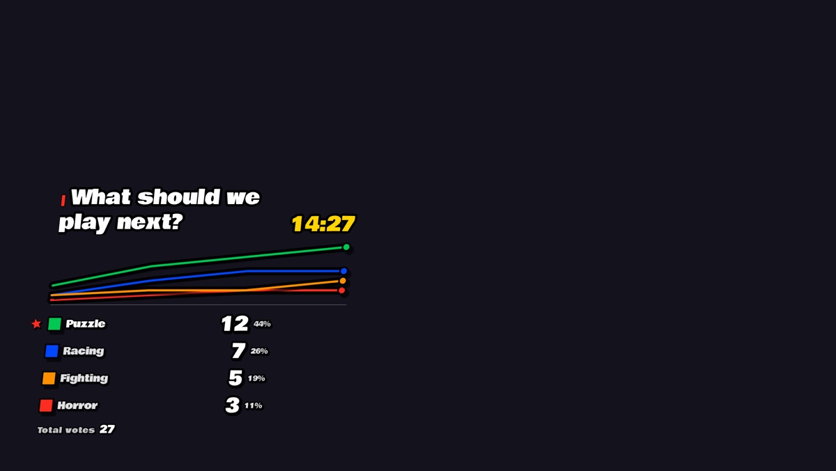The Pop theme on a stream, drawn as a Line chart: four options with their vote counts